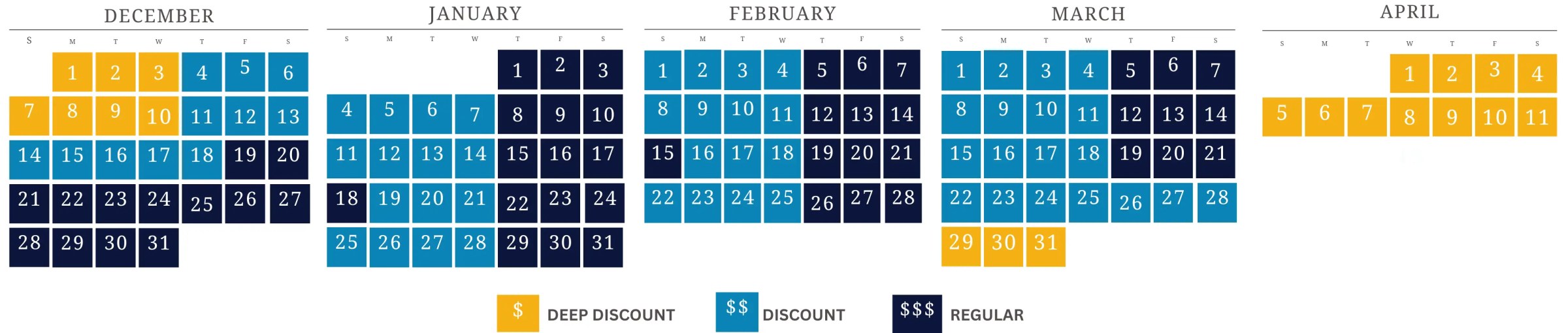 Calendar from December to April with color-coded discounts: deep discount in orange, discount in blue, regular in dark blue.